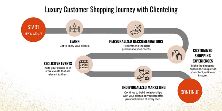 What Is Luxury Customer Experience?