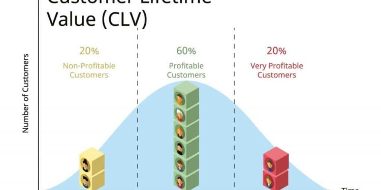 Customer Lifetime Value (CLV) in customer loyalty