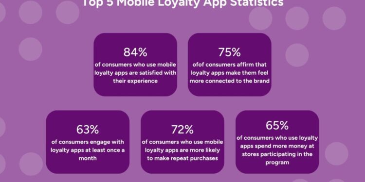Mobile Apps for Loyalty Programs: Why Do You Need One? | Spoonity