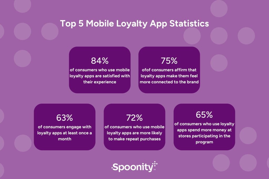 Mobile Apps for Loyalty Programs: Why Do You Need One? | Spoonity Mobile Apps for Loyalty Programs: Why Do You Need One? | Spoonity