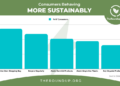 52 Huge Environmentally Conscious Consumer Statistics 2026