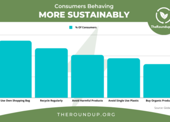 52 Huge Environmentally Conscious Consumer Statistics 2026