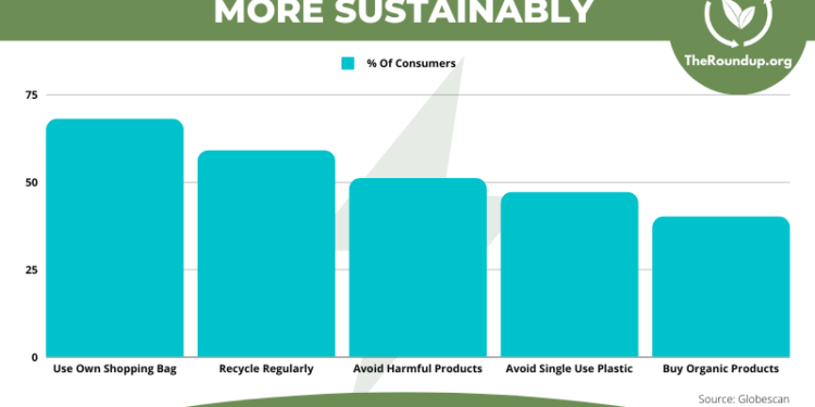 52 Huge Environmentally Conscious Consumer Statistics 2026